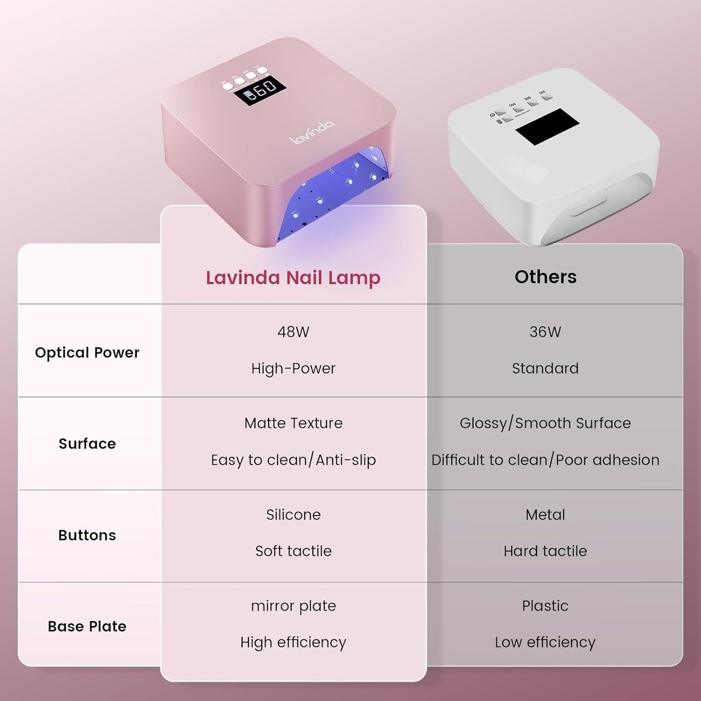 Lavinda 48W UV LED Nail Lamp, Rechargeable Cordless UV Light for Gel Nails LED Nail Dryer with Auto Sensor, 4 Timer Settings & LCD Display, Fast Curing Light All Gel Polish for Home Salon Use