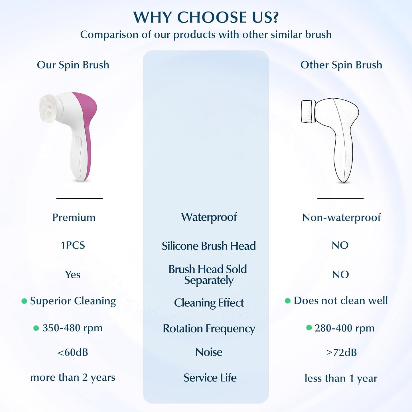 COSLUS Facial Cleansing Brush Silicone Face Scrubber: 7 in 1 FBS-D Electric Exfoliating Rotating Massage Device Waterproof Deep Cleaning Exfoliation Spa Machine - Electronic Skin Care Wash System