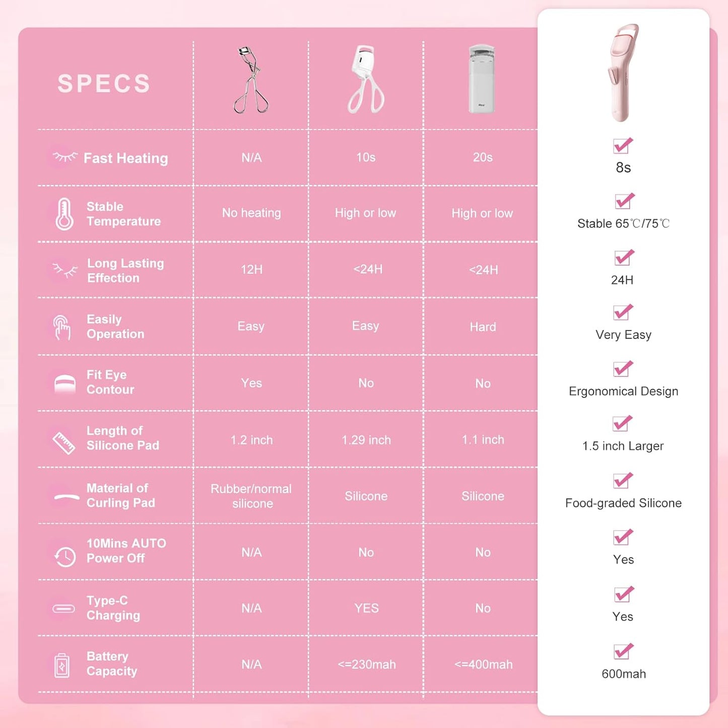 Heated Eyelash Curler Professional - Eye Lashes Curler with Innovative Heating Silicone, Electric Eyelashes Curler with 600mAh Rechargeable Battery EC4001 (Pink)