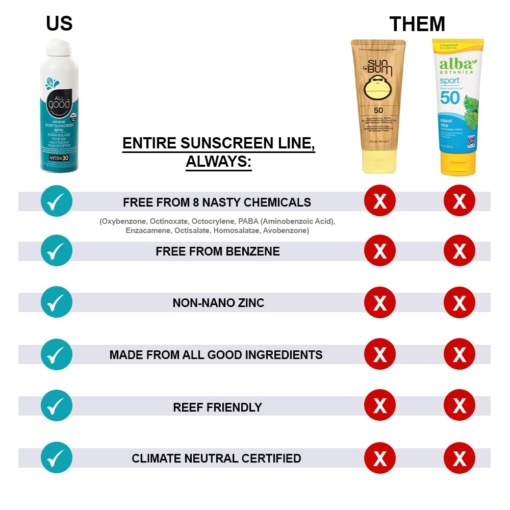 All Good Sport Sunscreen Spray - UVA/UVB Broad Spectrum SPF 30 - Water Resistant, Coral Reef Friendly - Zinc, Calendula, Aloe (6 oz)