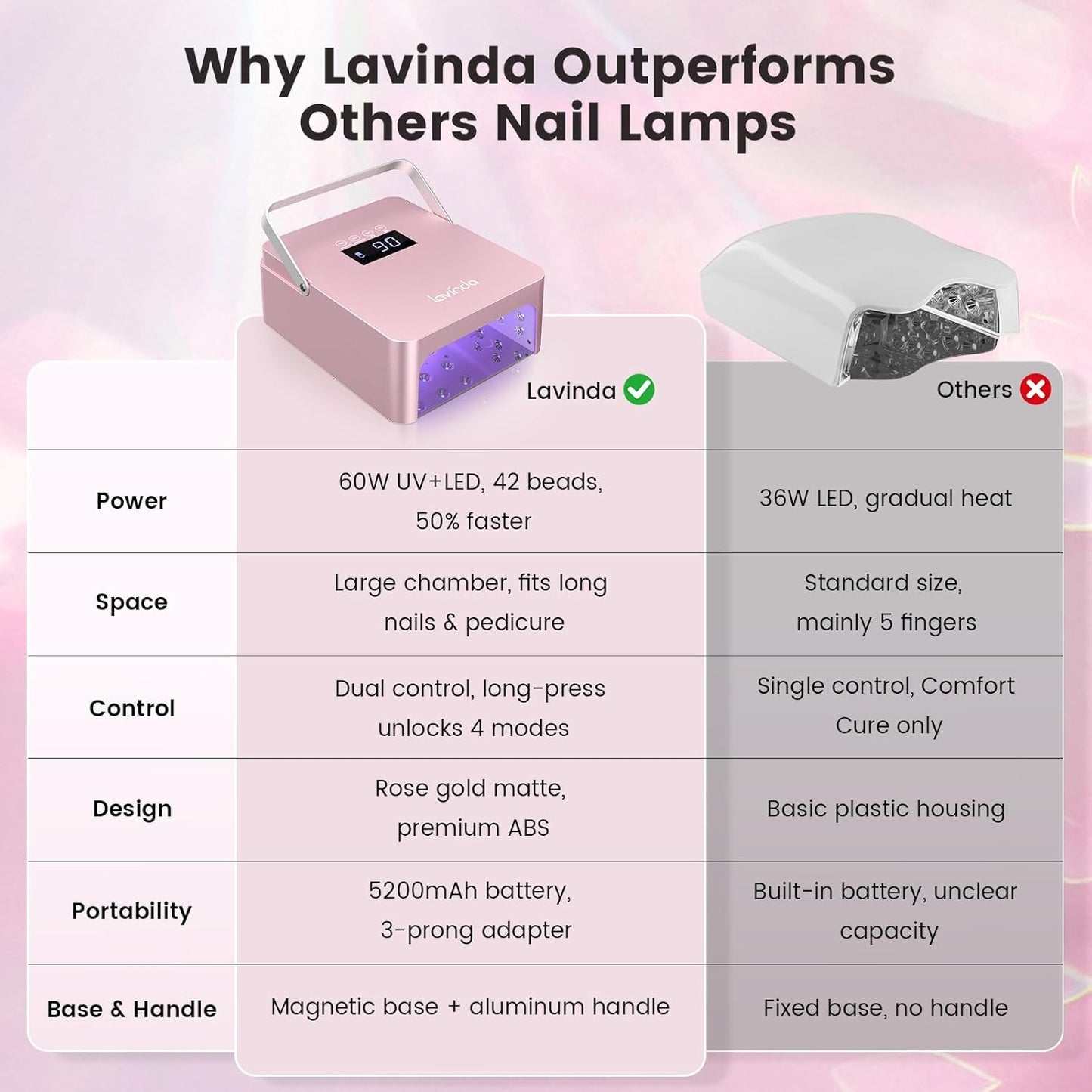 Lavinda 60W Large UV LED Nail Lamp with Portable Handle, Rechargeable 5200mAh Nail Dryer with Dual Controls, Max/Low Heat, 3-Prong Safety Adapter & LCD for Salon & Home.