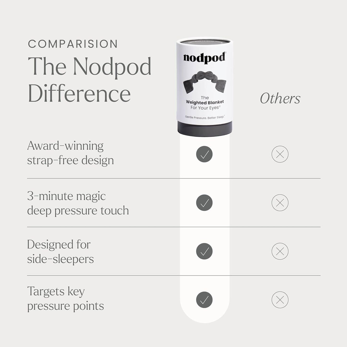 Nodpod Gentle Pressure Sleep Mask | Patented Light Blocking Design for Sleeping, Traveling & Relaxation - Elephant Gray